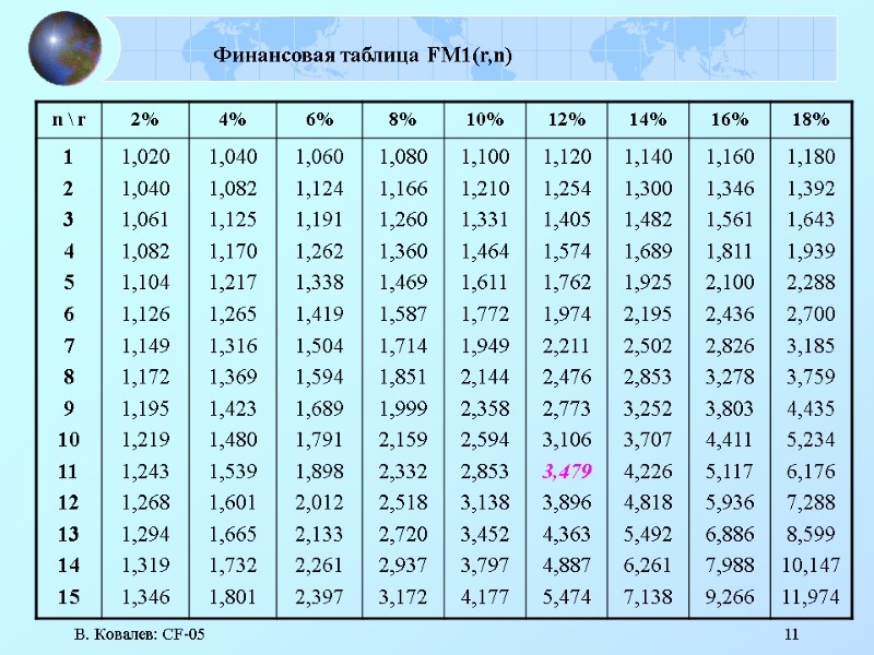 В. Ковалев: CF-05 11 Финансовая таблица FM1(r,n)